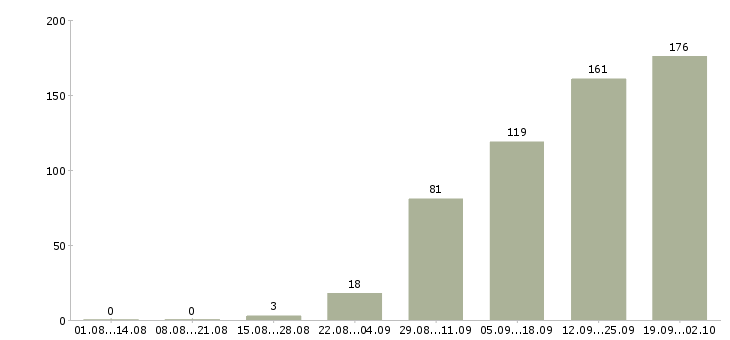 Работа менеджер с карьерным ростом в Владивостоке - Число вакансий в Владивостоке по специальности менеджер с карьерным ростом за 2 месяца