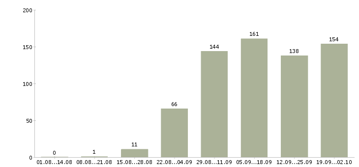 Работа работай дома в Владивостоке - Число вакансий в Владивостоке по специальности работай дома за 2 месяца