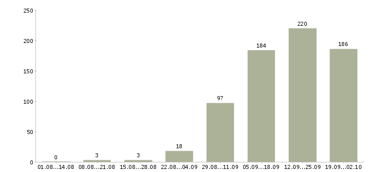 Работа консультант по обучению в Воронеже - Число вакансий в Воронеже по специальности консультант по обучению за 2 месяца