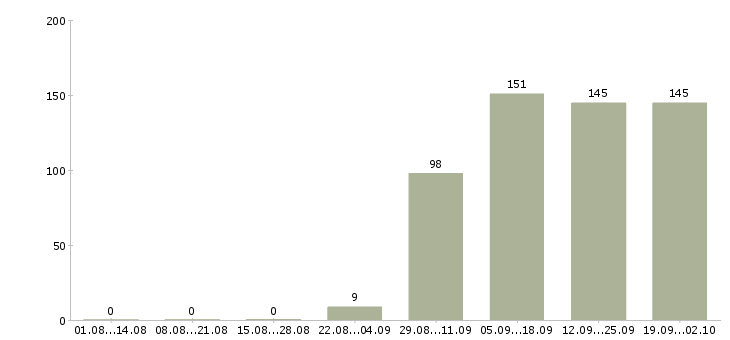 Работа оператор в бухгалтерию в Иркутске - Число вакансий в Иркутске по специальности оператор в бухгалтерию за 2 месяца