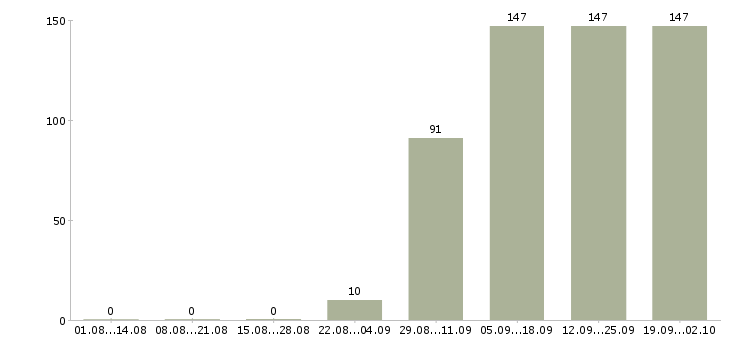 Работа помощник менеджера компании в Казани - Число вакансий в Казани по специальности помощник менеджера компании за 2 месяца