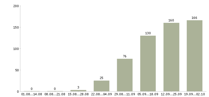 Работа консультант по товару в Краснодаре - Число вакансий в Краснодаре по специальности консультант по товару за 2 месяца