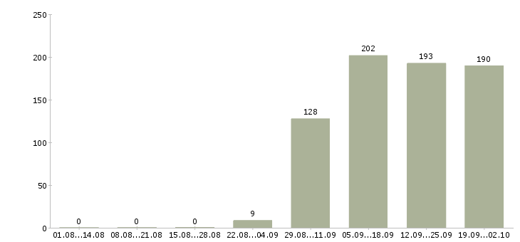 Работа водитель офиса в Кургане - Число вакансий в Кургане по специальности водитель офиса за 2 месяца