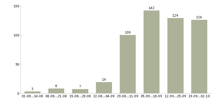 Работа промоутер раздача листовок в Москве - Число вакансий в Москве по специальности промоутер раздача листовок за 2 месяца