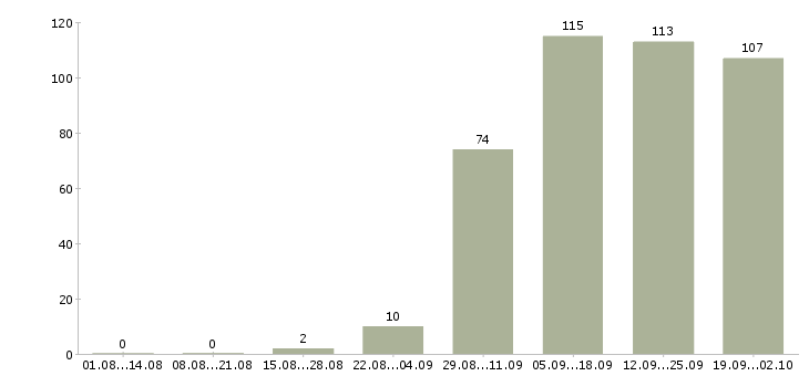 Работа специалист правового отдела в Москве - Число вакансий в Москве по специальности специалист правового отдела за 2 месяца