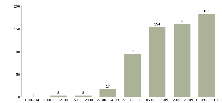 Работа менеджер пк в Мурманске - Число вакансий в Мурманске по специальности менеджер пк за 2 месяца