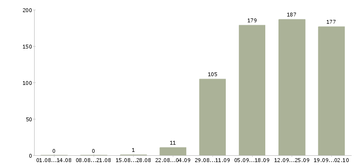 Работа консультант по продажам в Новокузнецке - Число вакансий в Новокузнецке по специальности консультант по продажам за 2 месяца