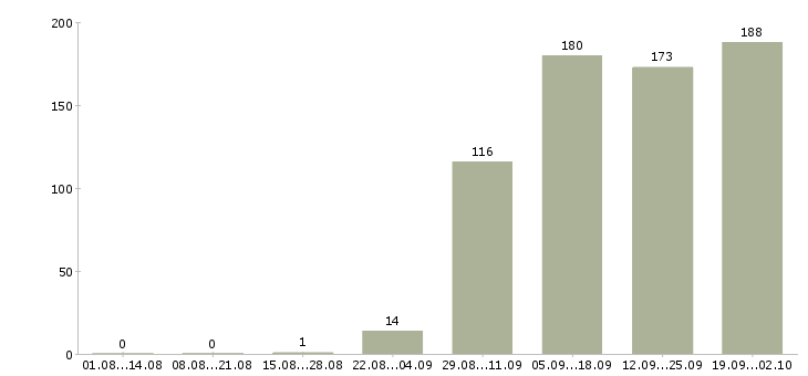 Работа представитель компании в Новокузнецке - Число вакансий в Новокузнецке по специальности представитель компании за 2 месяца