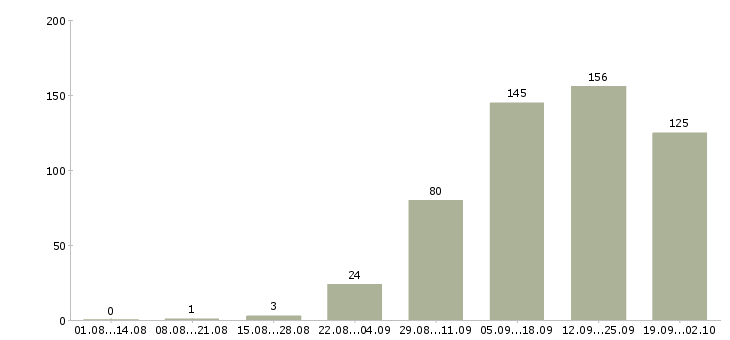 Работа на дому на компьютере в Новосибирске - Число вакансий в Новосибирске по специальности на дому на компьютере за 2 месяца