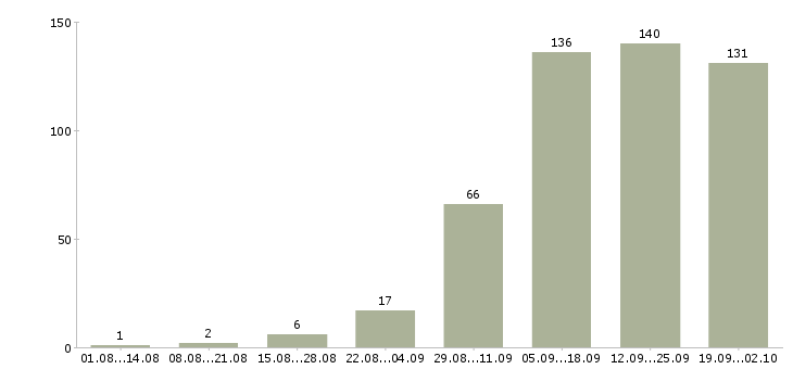Работа нужны сотрудники в Новосибирске - Число вакансий в Новосибирске по специальности нужны сотрудники за 2 месяца
