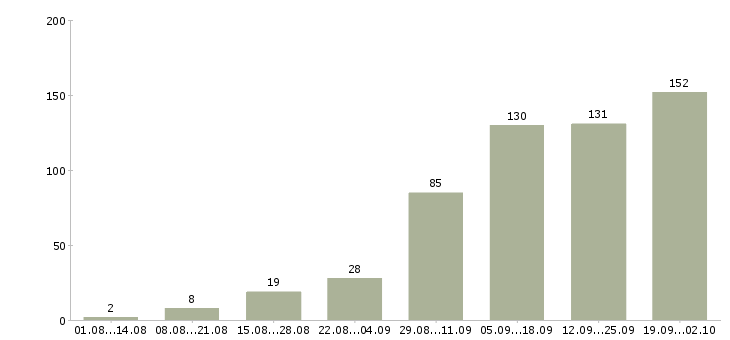 Работа удаленная с обучением в Новосибирске - Число вакансий в Новосибирске по специальности удаленная с обучением за 2 месяца