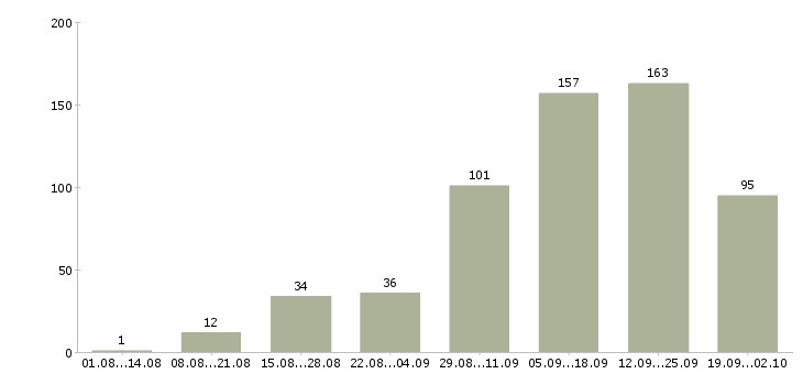 Работа удаленный сотрудник в Новосибирске - Число вакансий в Новосибирске по специальности удаленный сотрудник за 2 месяца