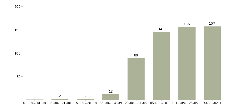 Работа менеджер пк в Орле - Число вакансий в Орле по специальности менеджер пк за 2 месяца