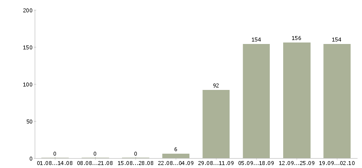 Работа офис консультант в Пскове - Число вакансий в Пскове по специальности офис консультант за 2 месяца