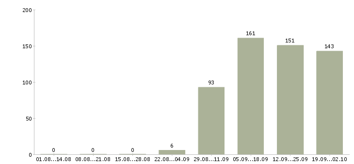 Работа администратор продаж в Рязани - Число вакансий в Рязани по специальности администратор продаж за 2 месяца
