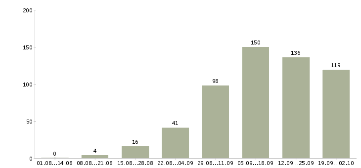 Работа интернет магазин в интернете в Самаре - Число вакансий в Самаре по специальности интернет магазин в интернете за 2 месяца