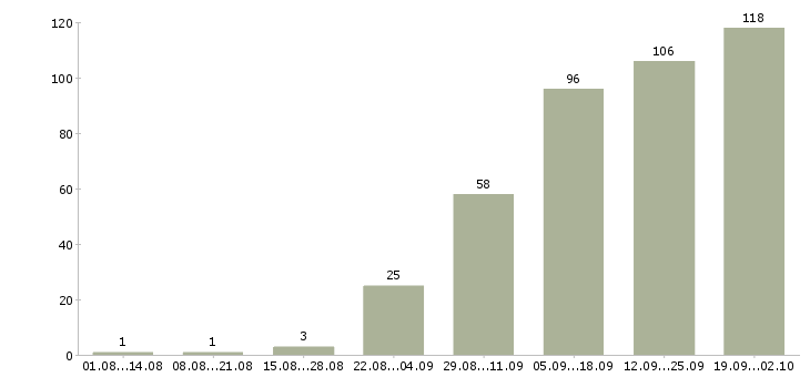 Работа менеджер на дому в Самаре - Число вакансий в Самаре по специальности менеджер на дому за 2 месяца