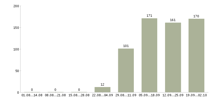 Работа менеджеры в отдел продаж в Саратове - Число вакансий в Саратове по специальности менеджеры в отдел продаж за 2 месяца