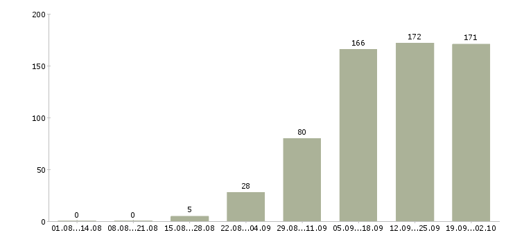 Работа с официальным трудоустройством в Ставрополе - Число вакансий в Ставрополе по специальности с официальным трудоустройством за 2 месяца