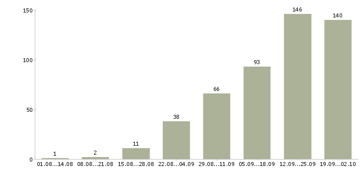 Работа официальная в интернете в Тюмени - Число вакансий в Тюмени по специальности официальная в интернете за 2 месяца