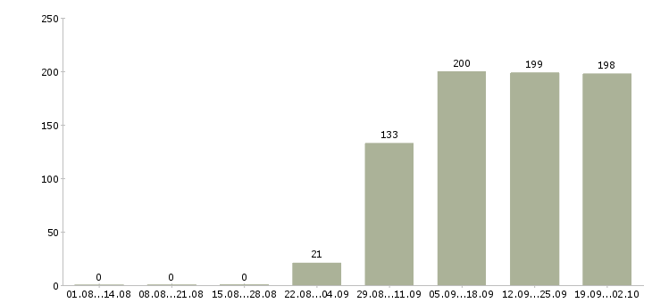 Работа помощница в Чебоксарах - Число вакансий в Чебоксарах по специальности помощница за 2 месяца