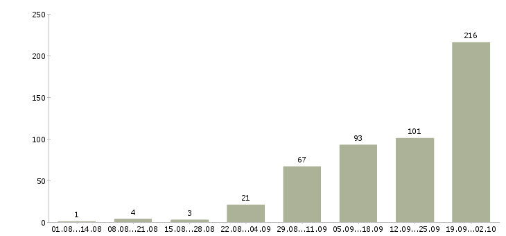 Работа продавец по залу в Челябинске - Число вакансий в Челябинске по специальности продавец по залу за 2 месяца