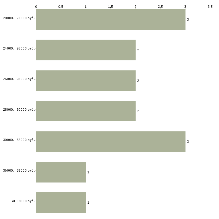 Найти работу оператор информационной базы в Москве - График распределения вакансий «оператор информационной базы» по зарплате