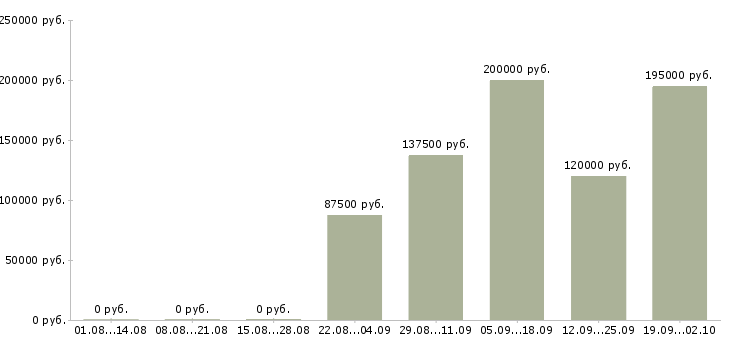 Вакансии support manager в Москве - Медиана зарплат support manager в Москве за 2 месяца