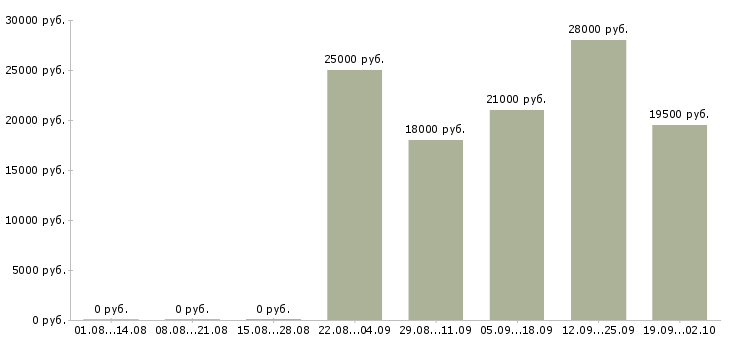 Вакансии администратор менеджер в офис в Челябинске - Медиана зарплат администратор менеджер в офис в Челябинске за 2 месяца