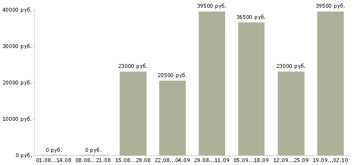 Вакансии администратор офис в Твери - Медиана зарплат администратор офис в Твери за 2 месяца