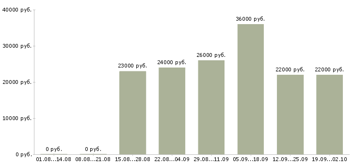 Вакансии администратор продаж в Смоленске - Медиана зарплат администратор продаж в Смоленске за 2 месяца