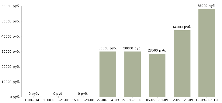 Вакансии банковский сотрудник Коми - Медиана зарплат банковский сотрудник Коми за 2 месяца