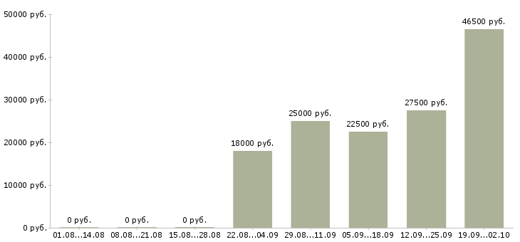 Вакансии без опыта в Смоленске - Медиана зарплат без опыта в Смоленске за 2 месяца