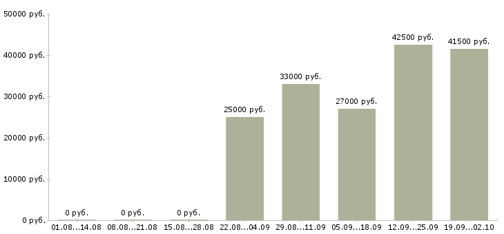 Вакансии бухгалтер оператор в Вологде - Медиана зарплат бухгалтер оператор в Вологде за 2 месяца