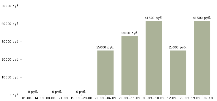 Вакансии бухгалтер оператор в Твери - Медиана зарплат бухгалтер оператор в Твери за 2 месяца