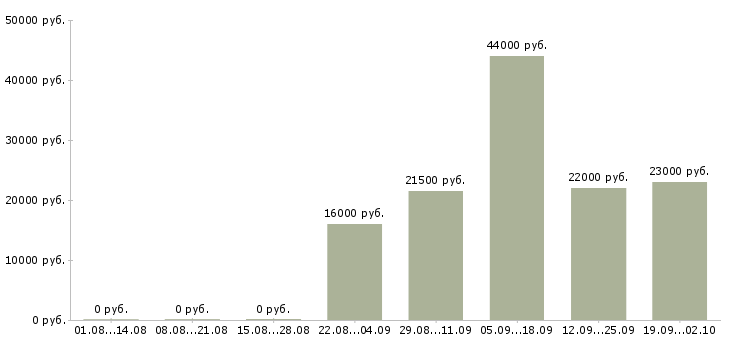 Вакансии бухгалтер экономист Тыва - Медиана зарплат бухгалтер экономист Тыва за 2 месяца