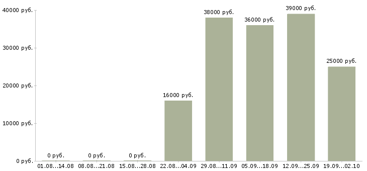 Вакансии водитель грузчик Тыва - Медиана зарплат водитель грузчик Тыва за 2 месяца