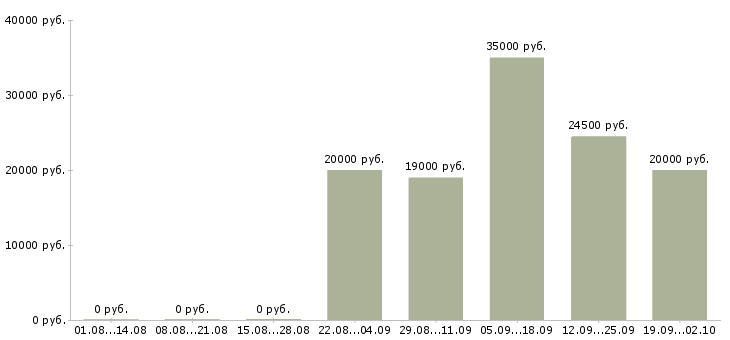 Вакансии выходные Марий эл - Медиана зарплат выходные Марий эл за 2 месяца