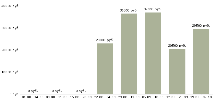 Вакансии грузчик в офис в Кургане - Медиана зарплат грузчик в офис в Кургане за 2 месяца