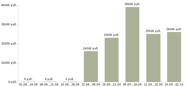 Вакансии грузчики экспедиторы Тыва - Медиана зарплат грузчики экспедиторы Тыва за 2 месяца