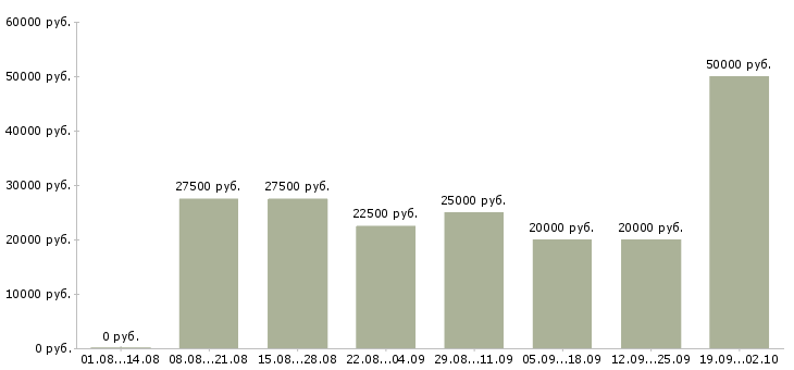 Вакансии для вас дома в Саратове - Медиана зарплат для вас дома в Саратове за 2 месяца