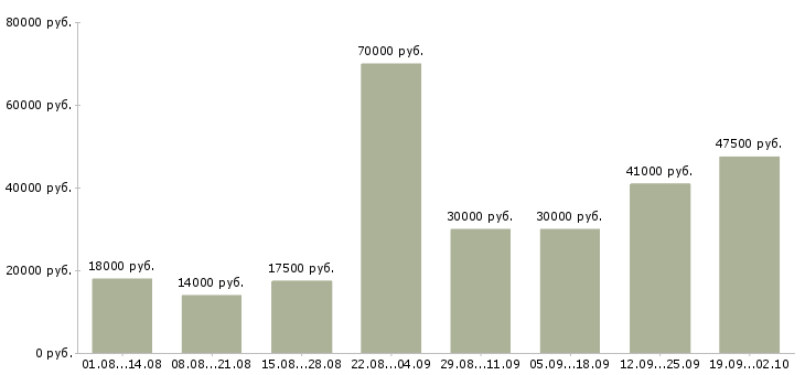 Вакансии для новичков в Подольске - Медиана зарплат для новичков в Подольске за 2 месяца