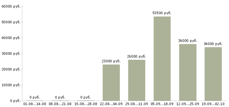Вакансии заведующий складом в Рязани - Медиана зарплат заведующий складом в Рязани за 2 месяца