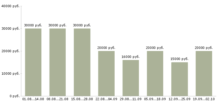 Вакансии и подработка на дому в Воронеже - Медиана зарплат и подработка на дому в Воронеже за 2 месяца