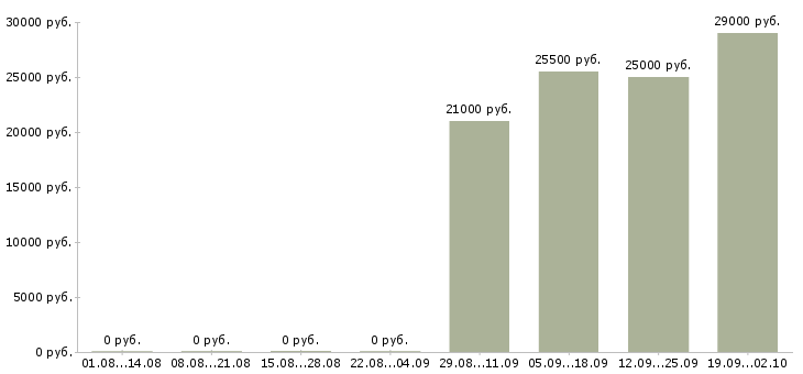 Вакансии инженер Мордовия - Медиана зарплат инженер Мордовия за 2 месяца