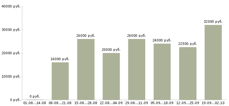 Вакансии интернет в Магнитогорске - Медиана зарплат интернет в Магнитогорске за 2 месяца