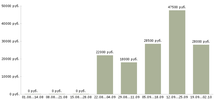 Вакансии кассиром в Пензе - Медиана зарплат кассиром в Пензе за 2 месяца