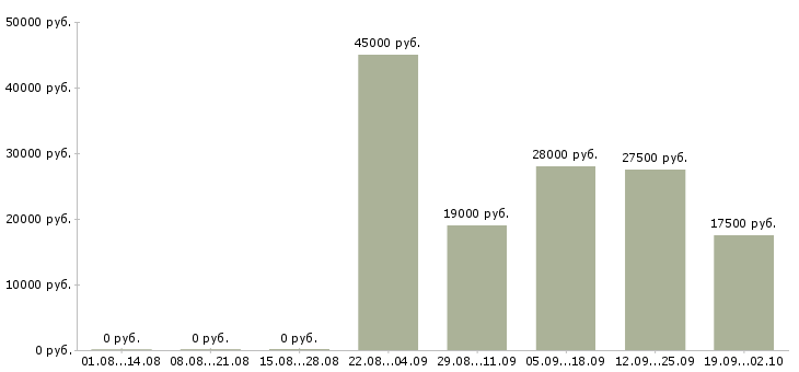 Вакансии кассиром в Чебоксарах - Медиана зарплат кассиром в Чебоксарах за 2 месяца