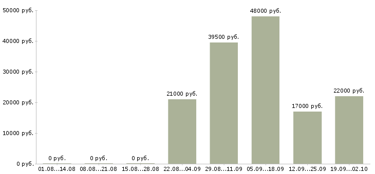Вакансии кладовщик грузчик Улан-удэ - Медиана зарплат кладовщик грузчик Улан-удэ за 2 месяца
