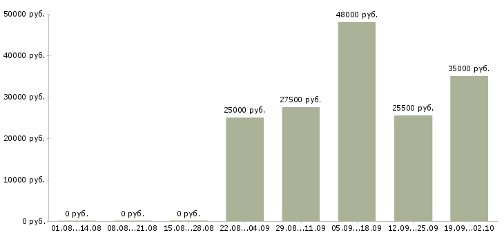 Вакансии кладовщиков в Ставрополе - Медиана зарплат кладовщиков в Ставрополе за 2 месяца